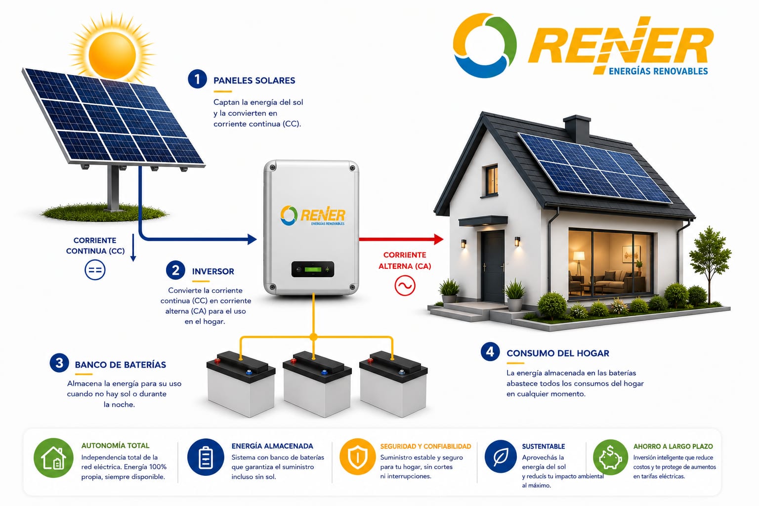 Diagrama off grid